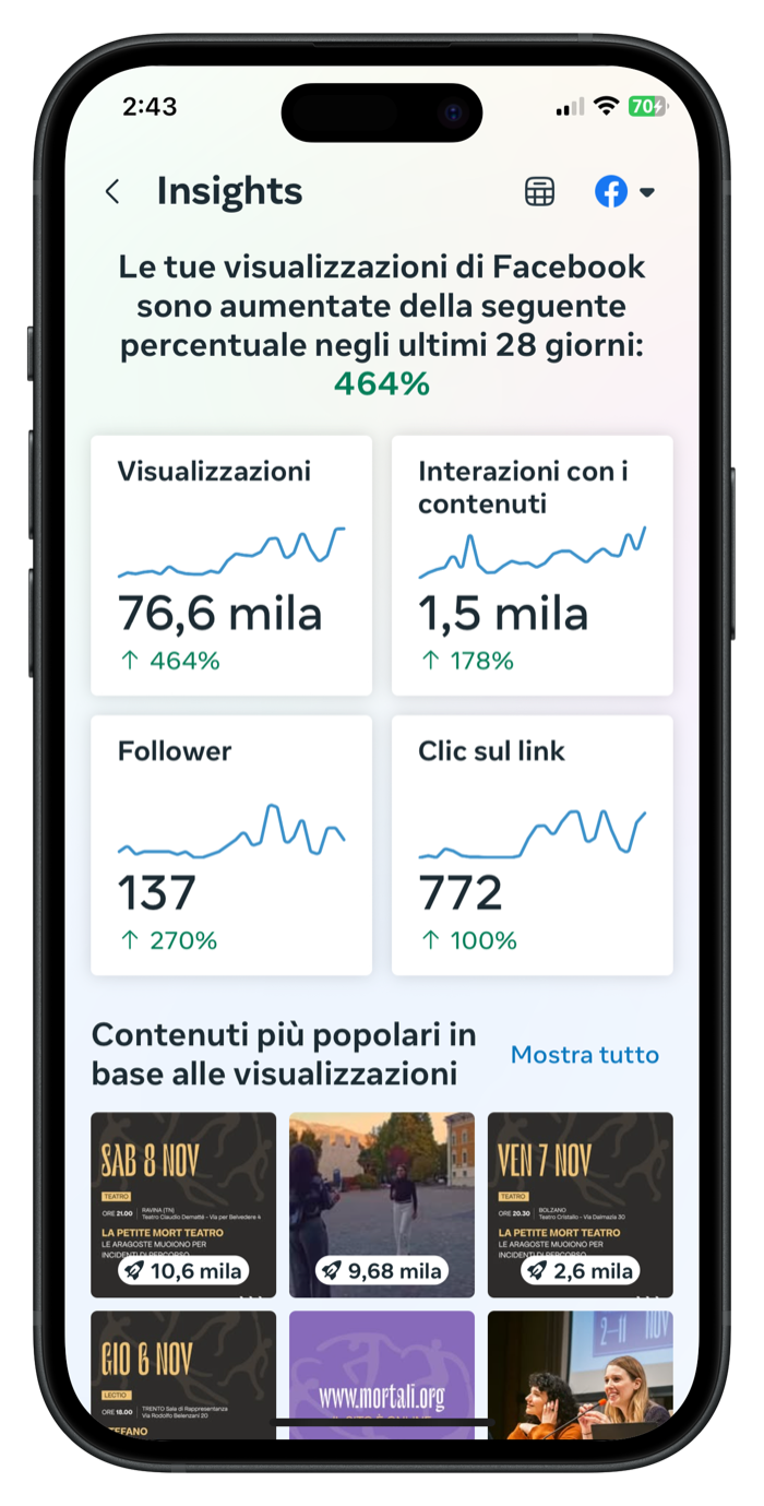 Statistiche di Facebook: 76,6 mila visualizzazioni