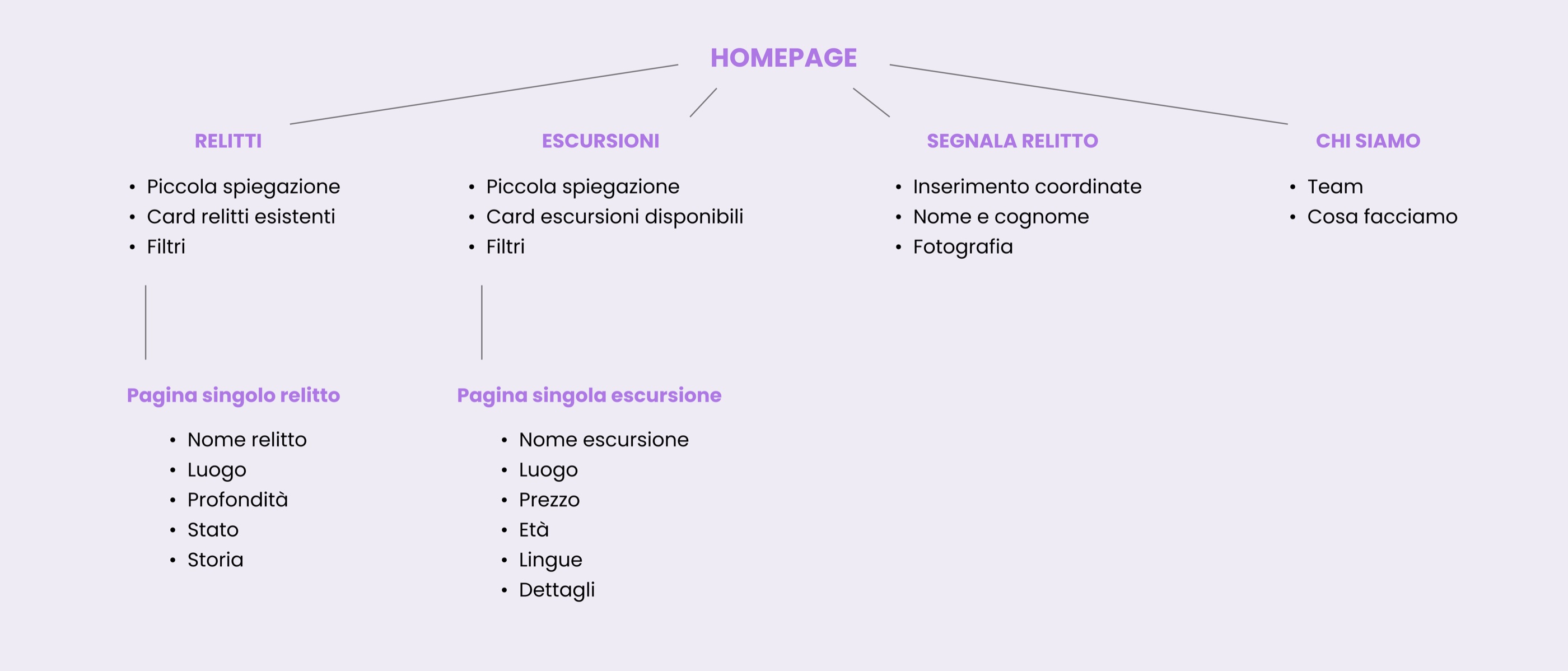 La site map di Scopri il Relitto